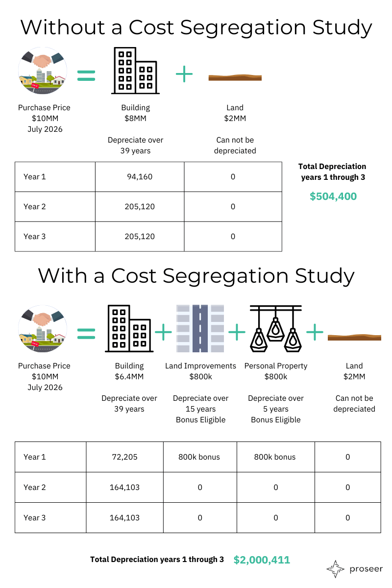 Cost Segregation Study - comparison of depreciation with and without a cost seg study showing $504,400 vs $2,000,411 in total depreciation over three years